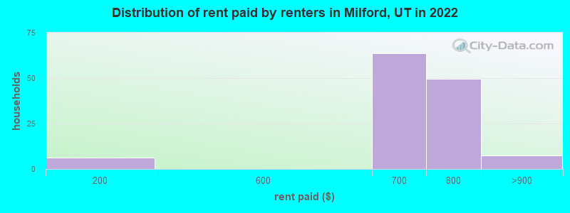 Distribution of rent paid by renters in Milford, UT in 2022