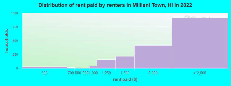 Distribution of rent paid by renters in Mililani Town, HI in 2022