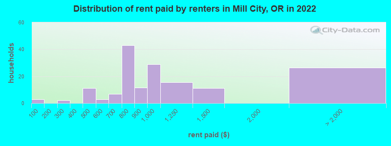 Distribution of rent paid by renters in Mill City, OR in 2022