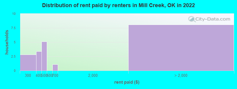 Distribution of rent paid by renters in Mill Creek, OK in 2022