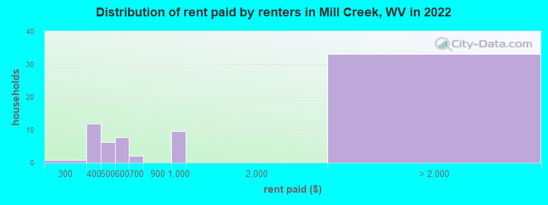 Distribution of rent paid by renters in Mill Creek, WV in 2022