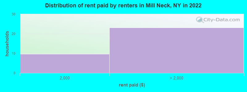 Distribution of rent paid by renters in Mill Neck, NY in 2022