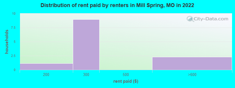 Distribution of rent paid by renters in Mill Spring, MO in 2022