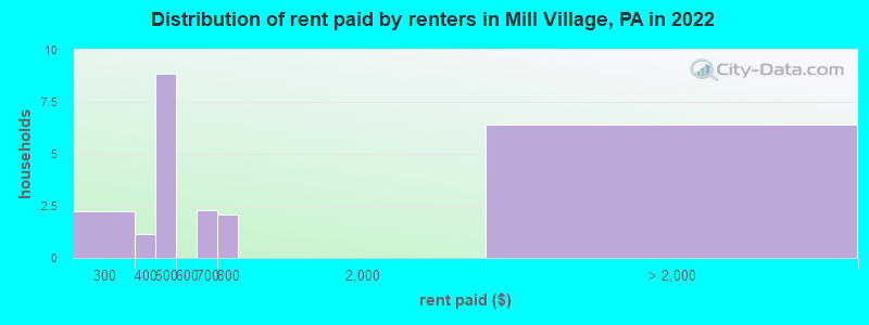 Distribution of rent paid by renters in Mill Village, PA in 2022