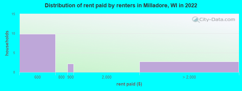 Distribution of rent paid by renters in Milladore, WI in 2022