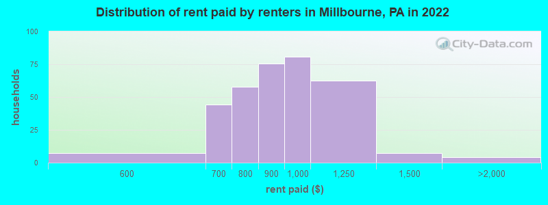 Distribution of rent paid by renters in Millbourne, PA in 2022