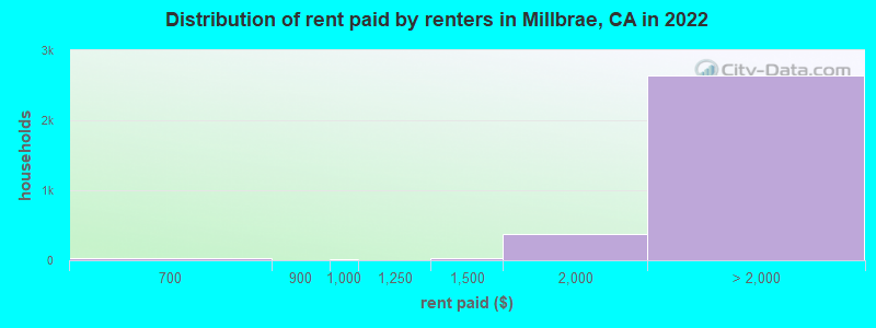 Distribution of rent paid by renters in Millbrae, CA in 2022