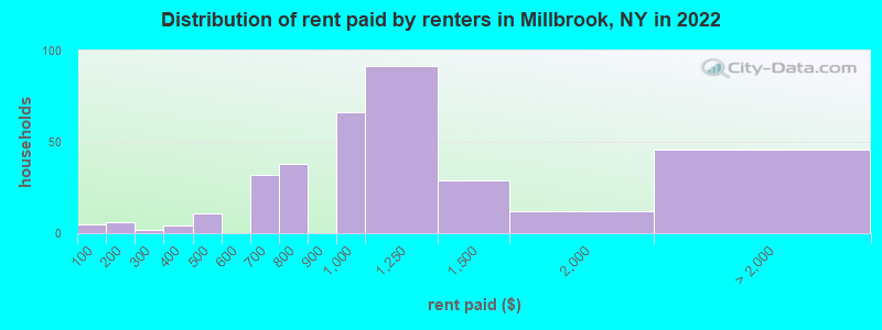 Distribution of rent paid by renters in Millbrook, NY in 2022