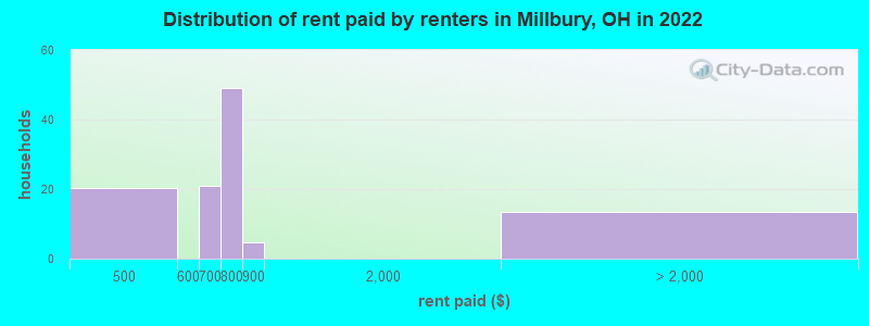 Distribution of rent paid by renters in Millbury, OH in 2022