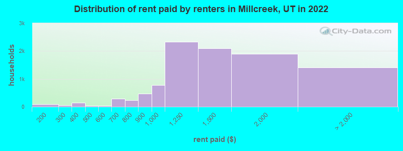 Distribution of rent paid by renters in Millcreek, UT in 2022