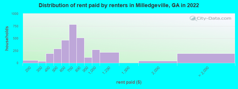 Distribution of rent paid by renters in Milledgeville, GA in 2022