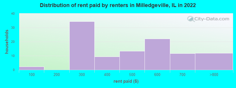 Distribution of rent paid by renters in Milledgeville, IL in 2022