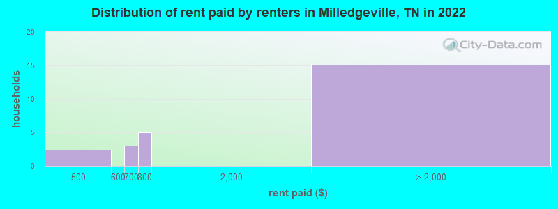 Distribution of rent paid by renters in Milledgeville, TN in 2022