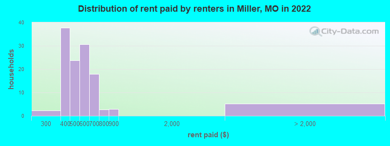 Distribution of rent paid by renters in Miller, MO in 2022