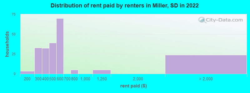 Distribution of rent paid by renters in Miller, SD in 2022