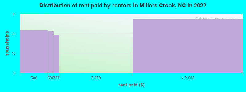 Distribution of rent paid by renters in Millers Creek, NC in 2022