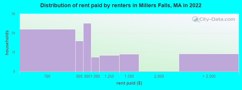 Distribution of rent paid by renters in Millers Falls, MA in 2022