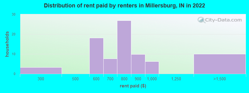 Distribution of rent paid by renters in Millersburg, IN in 2022