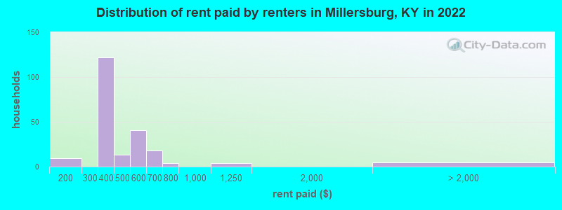 Distribution of rent paid by renters in Millersburg, KY in 2022