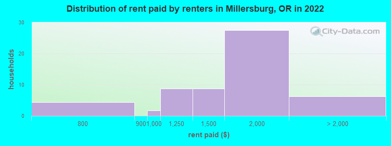 Distribution of rent paid by renters in Millersburg, OR in 2022
