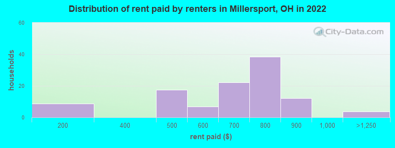 Distribution of rent paid by renters in Millersport, OH in 2022