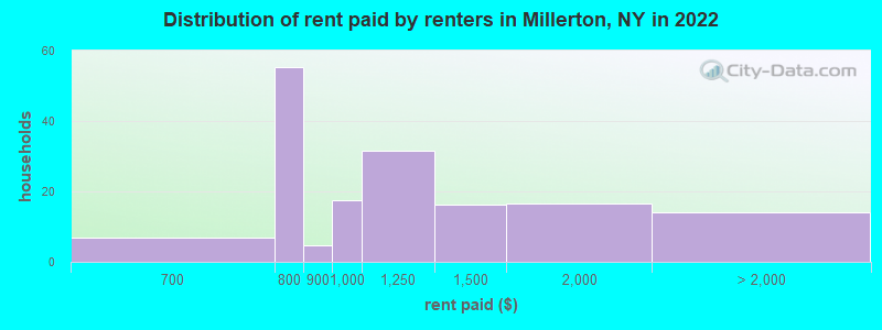Distribution of rent paid by renters in Millerton, NY in 2022