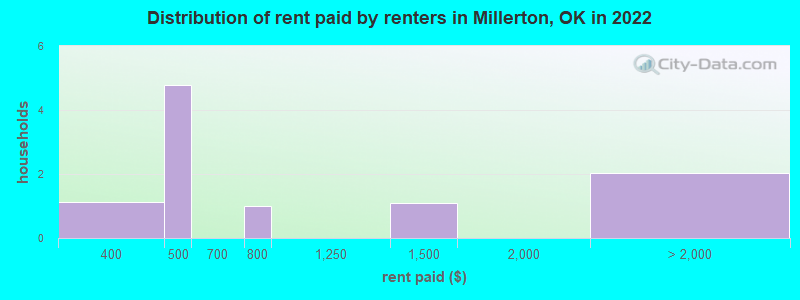Distribution of rent paid by renters in Millerton, OK in 2022