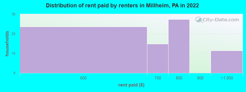 Distribution of rent paid by renters in Millheim, PA in 2022