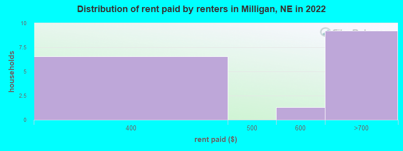 Distribution of rent paid by renters in Milligan, NE in 2022