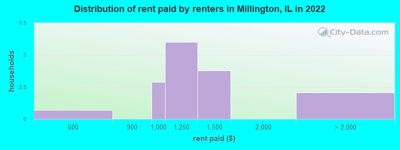 Distribution of rent paid by renters in Millington, IL in 2022