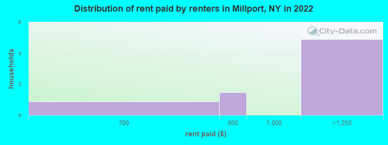 Distribution of rent paid by renters in Millport, NY in 2022