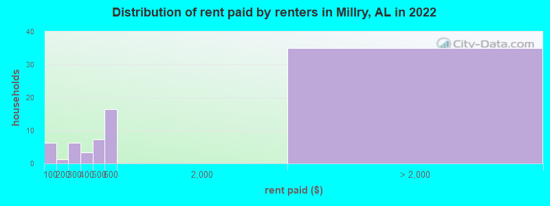 Distribution of rent paid by renters in Millry, AL in 2022