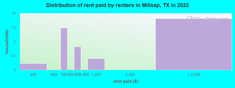 Distribution of rent paid by renters in Millsap, TX in 2022