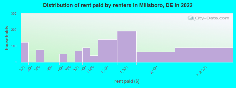 Distribution of rent paid by renters in Millsboro, DE in 2022