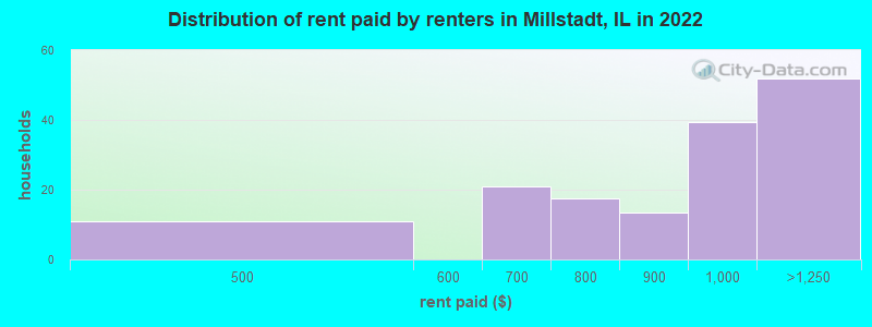 Distribution of rent paid by renters in Millstadt, IL in 2022