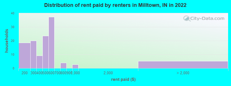 Distribution of rent paid by renters in Milltown, IN in 2022