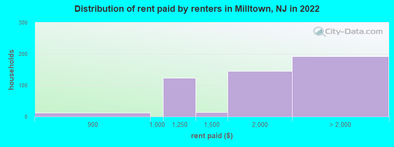Distribution of rent paid by renters in Milltown, NJ in 2022