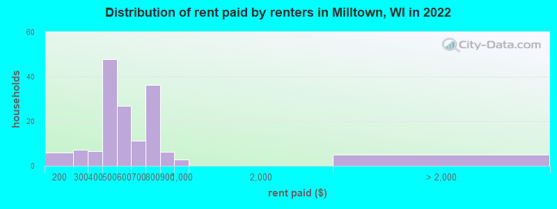 Distribution of rent paid by renters in Milltown, WI in 2022