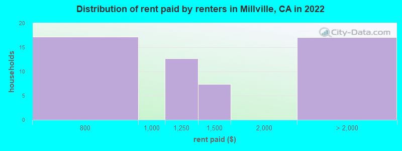 Distribution of rent paid by renters in Millville, CA in 2022
