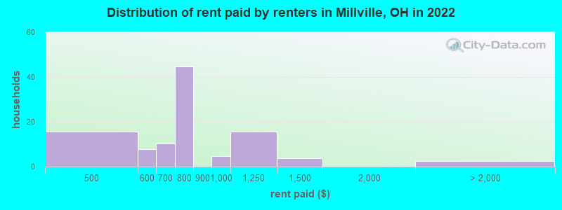 Distribution of rent paid by renters in Millville, OH in 2022