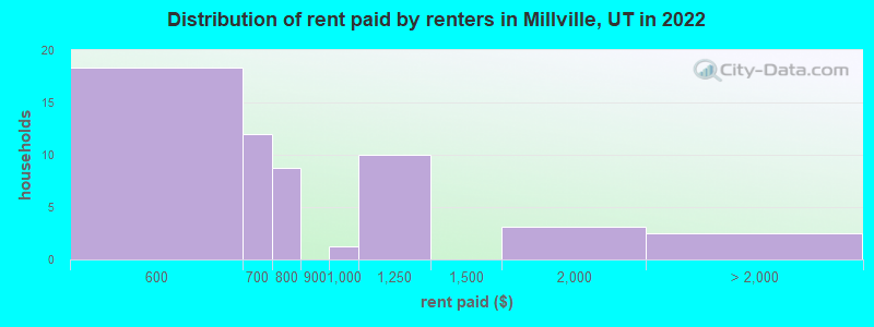 Distribution of rent paid by renters in Millville, UT in 2022