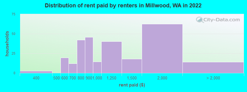 Distribution of rent paid by renters in Millwood, WA in 2022