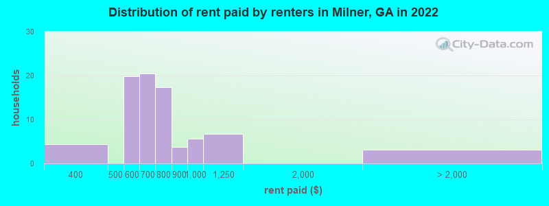 Distribution of rent paid by renters in Milner, GA in 2022