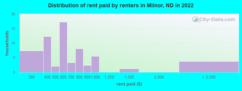 Distribution of rent paid by renters in Milnor, ND in 2022