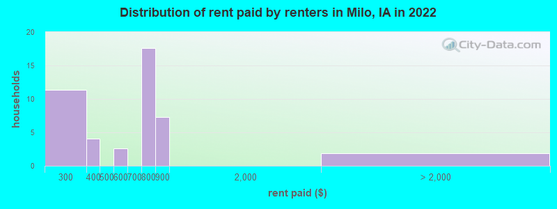 Distribution of rent paid by renters in Milo, IA in 2022