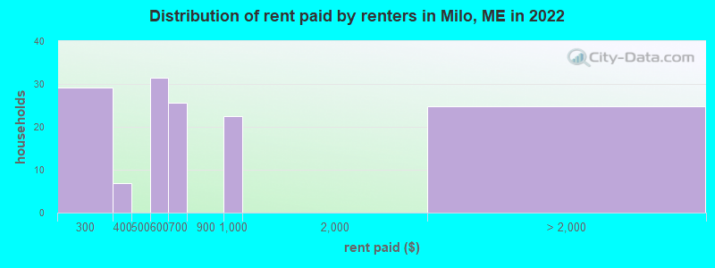Distribution of rent paid by renters in Milo, ME in 2022