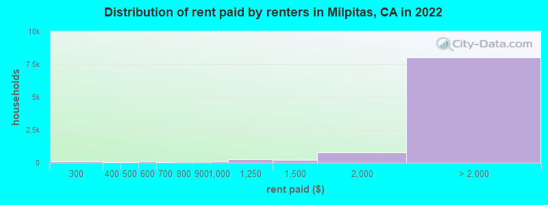 Distribution of rent paid by renters in Milpitas, CA in 2022