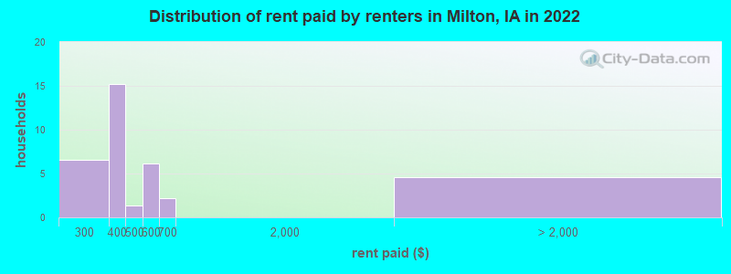 Distribution of rent paid by renters in Milton, IA in 2022
