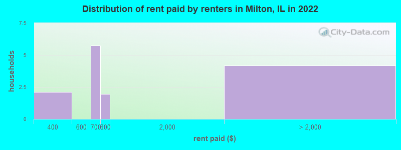 Distribution of rent paid by renters in Milton, IL in 2022