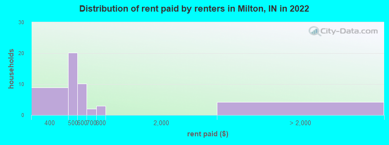 Distribution of rent paid by renters in Milton, IN in 2022